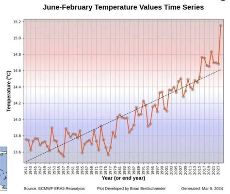 Global Warming Is Still Accelerating In Three Graphs The World News