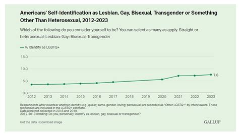 Number Of Gen Z Who Say They Are Gay Or Bisexual Doubles To With Women Twice As Likely As