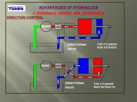 Basics of hydraulics