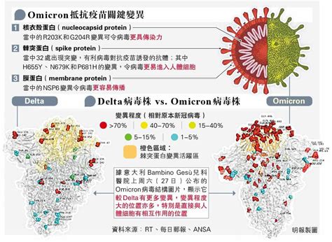 【新冠變種】omicron徵狀：多感疲倦無失味覺嗅覺 南非醫生指部分有咳嗽 港專家倡驗n501y個案做基因排序 明報健康網