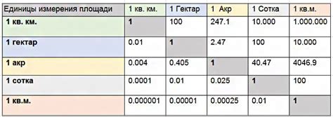 15 соток это сколько на сколько метров? Перевод 15 соток в квадратные метры