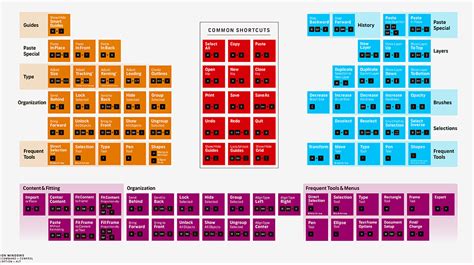 Confira A Tabela Peri Dica De Atalhos Dos Programas Da Adobe Design