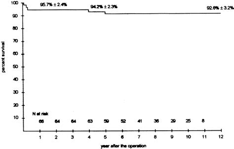 Actuarial Survival Curve 12 Year For The Series Of 70 Patients