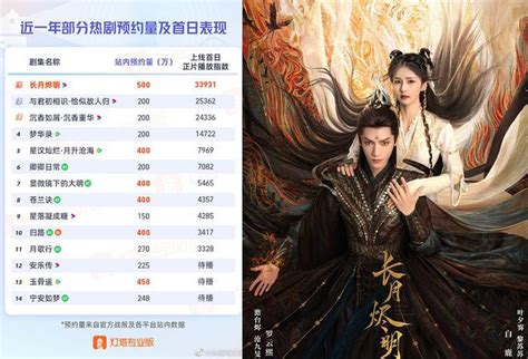 Trường Nguyệt Tẫn Minh là phim tiên hiệp hot nhất 3 năm qua Saostar vn