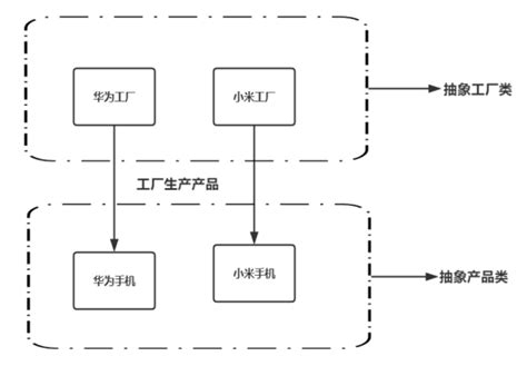 通俗易懂设计模式解析——工厂模式（factory Method） Csdn博客