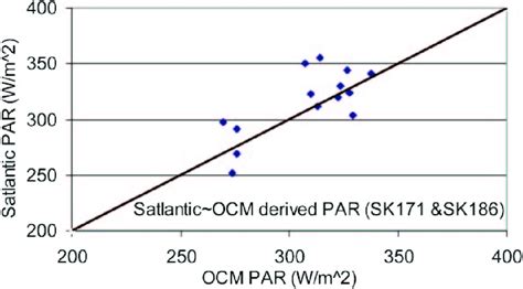 Comparison Of Satlantic Measured Instantaneous PAR I Par Of SK 171