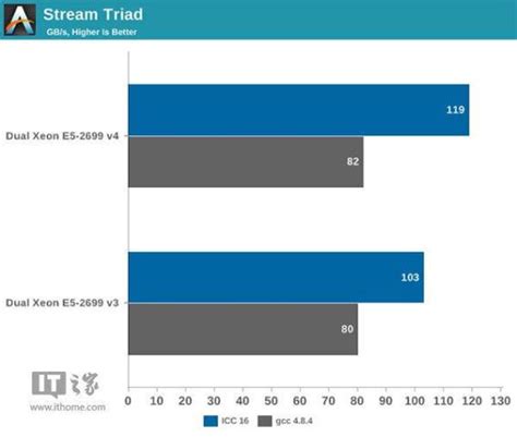 服务器CPU新霸主：Intel至强E5-2699v4性能评测-网烁信息科技有限公司