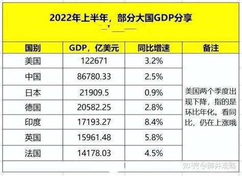 增速居g20之首，印度二季度gdp增长135！成为新经济增长引擎？ 知乎