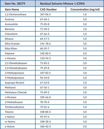 Residual Solvents Mixture 1 Crm