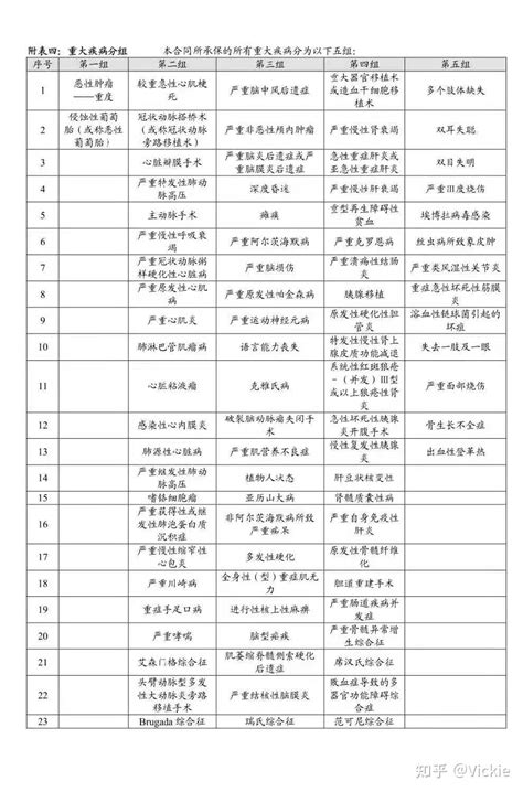 【重疾险】单次赔付、多次赔付、分组、不分组，怎么选？有什么区别？要注意什么？ 知乎