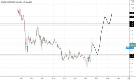 dnn stock price  chart amexdnn tradingview