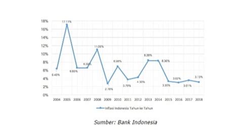 Pengertian Inflasi Penyebab Penurunan Nilai Uang Dan Cara Mengatasinya