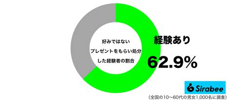 うれしくない 約6割が「好みでないプレゼント」をもらったときにした行為 Sirabee20221126konomi1