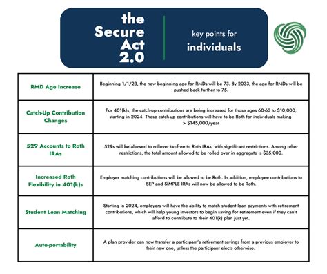 2 Things Every Investor Should Know About SECURE Act 2 0