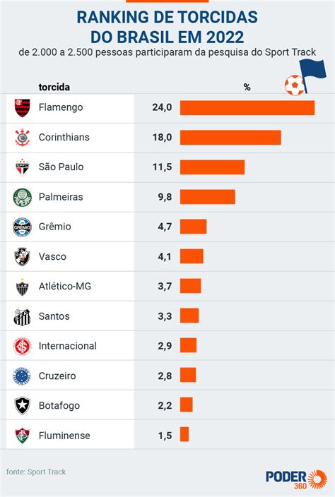 Quais são as 10 maiores torcidas do mundo khondrion