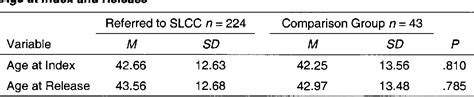 Table 1 From SEX OFFENDER TREATMENT AN EVALUATION OF THE STAVE LAKE CORRECTIONAL CENTRE
