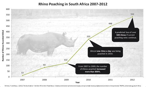 Rhino Poaching In South Africa 2007 - 2012 (Number of Rhinos Reported Killed) – Botcrawl