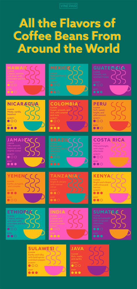 Coffee Flavor Profile Chart at Gabriel Faulkner blog