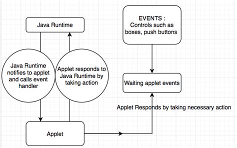 Applet In Java Basic Concepts Csveda