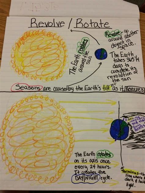 Anchor Charts Showing Rotation And Revolution I Made Today