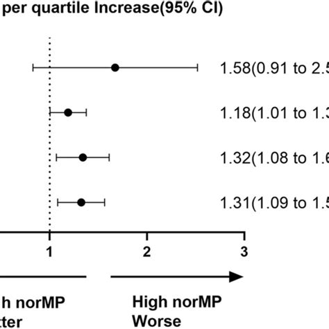 Subgroup Analysis Of The Association Between Normp And Icu Mortality