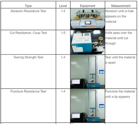 Safety Glove Tests Standards