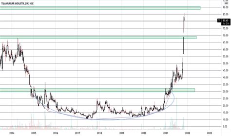 ti stock price  chart nseti tradingview india