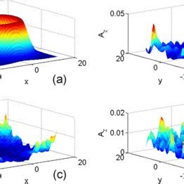 Normalized vector potential profile of inertial Alfvén wave at a