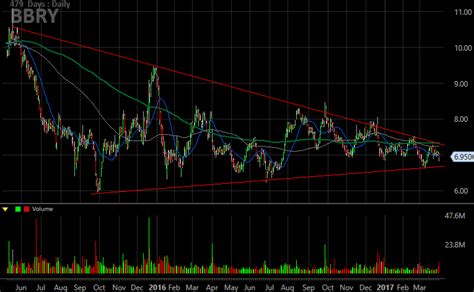 blackberry bbry earnings yank  stock    rut