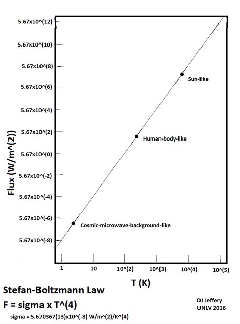 Stefan Boltzmann Law In A Log Log Plot