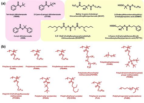 Figure 2 From Recent Advances In PolymerizationInduced SelfAssembly