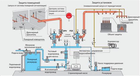 Спринклерная система пожаротушения: преимущества, схема работы