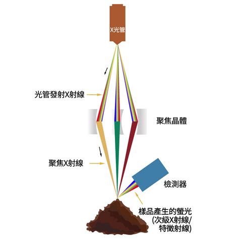 文章二、xrf常見設備分析原理簡介 Xrf螢光光譜分析鑫知識 知識及新聞 鑫紳股份有限公司