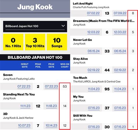 Jungkook Becomes First BTS Member To Chart For Weeks On Billboard Japan Hot KStarTrend