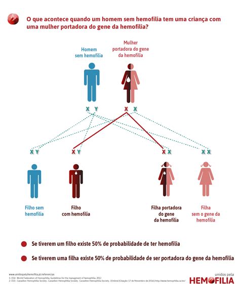 O Que É Hemofilia É Como É Transmitida - A Hemofilia é Uma Doença Hereditária Determinada Por Um Gene - RETOEDU