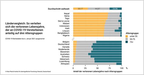 MPIDR Covid 19 Tote Weltweit Menschen Unter 75 Verlieren Am Meisten