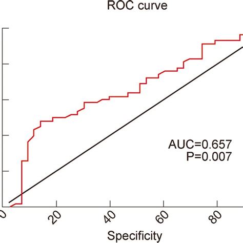 Area Under Roc Curve Of D Dimer For Diagnosis Of Ledvt In Patients