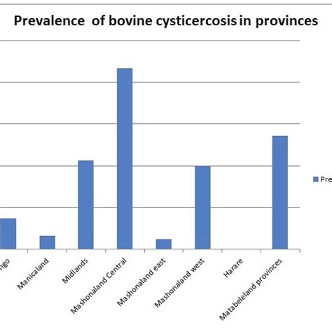 Prevalence Of Bovine Cysticercosis In Provinces Download Scientific