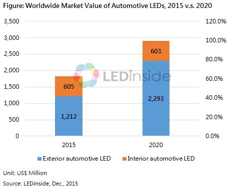 LEDinside Estimates Automotive LED Market Value To Reach US 2 29B By