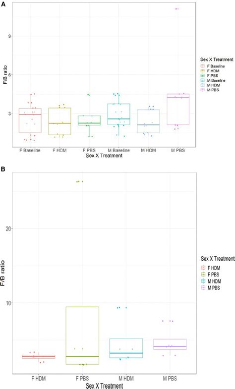 Frontiers Sex Specific Alterations In The Gut And Lung Microbiome Of Allergen Induced Mice