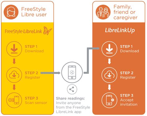 LibreLinkUp App | FreeStyle Libre