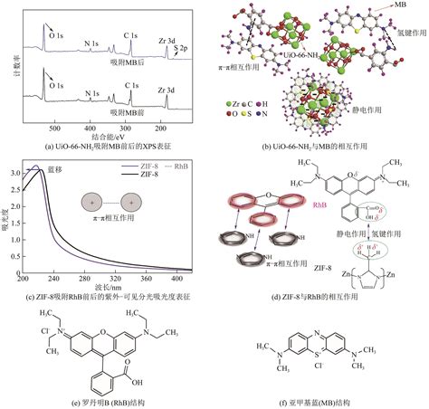 金属 有机框架材料结构设计及其对合成染料的吸附性能