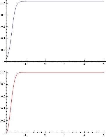 For fixed k = 10, k 1 = 0.1: a) the solution of the system (10) for the ...