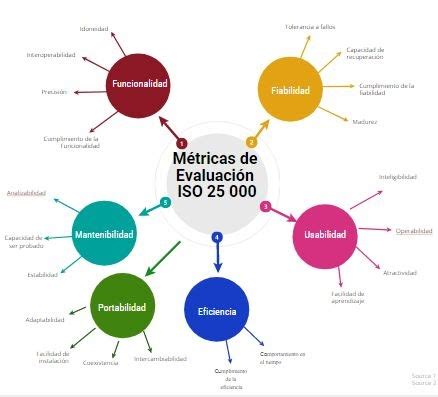 EstAnDar ISO 25000