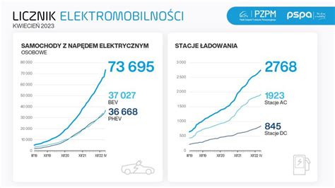 Przybywa elektrycznych aut użytkowych na polskich drogach