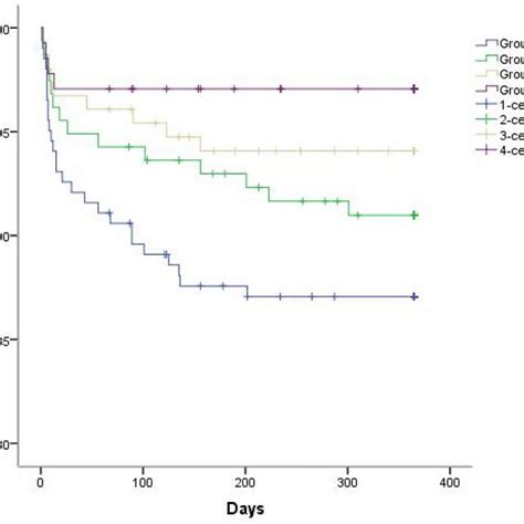 Kaplanmeier Survival Curve Of Cumulative Survival At 1 Year Follow Up