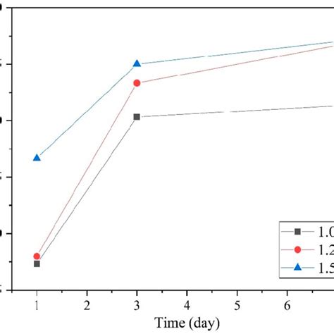 Evolution Of Compressive Strength With Age On Day 1 Day 3 And Day 7