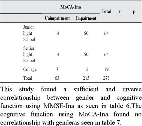 Table 6 From The Montreal Cognitive Assessment Moca Ina Versus The