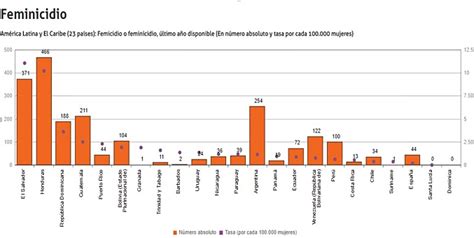 Am Rica Latina La Regi N M S Violenta Para Las Mujeres Hay Al Menos Femicidios Diarios Nodal