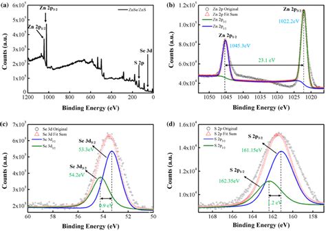 A Xps Spectrum Of The Core Shell Znse Zns Qds B The Xps Spectrum Of Zn Download Scientific